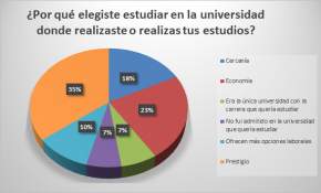 Encuesta Universia – Trabajando: En Chile un 32% de los jóvenes financia sus estudios con un empleo