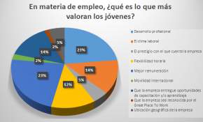 Encuesta Universia – Trabajando: Educación y empleo son los temas que más preocupan a los jóvenes en Chile