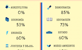 Discurso 21 de mayo: Ciudadano Inteligente revela los porcentajes de cumplimiento de la Presidenta Bachelet