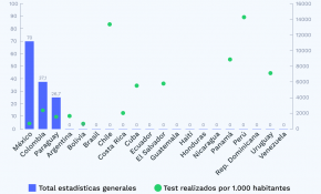 Chile ocupa el tercer lugar en América Latina respecto de la apertura de datos de COVID-19
